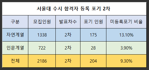  서울대 수시 합격자 등록 포기 자연계열 감소 이유 의대 지원 고려대 연세대