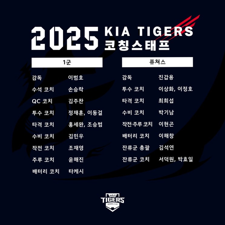 KIA 타이거즈, 2025시즌 코칭스태프 개편! 김주찬은 1군 퀄리티 컨트롤 코치! 김민우는 1군 수비 코치!