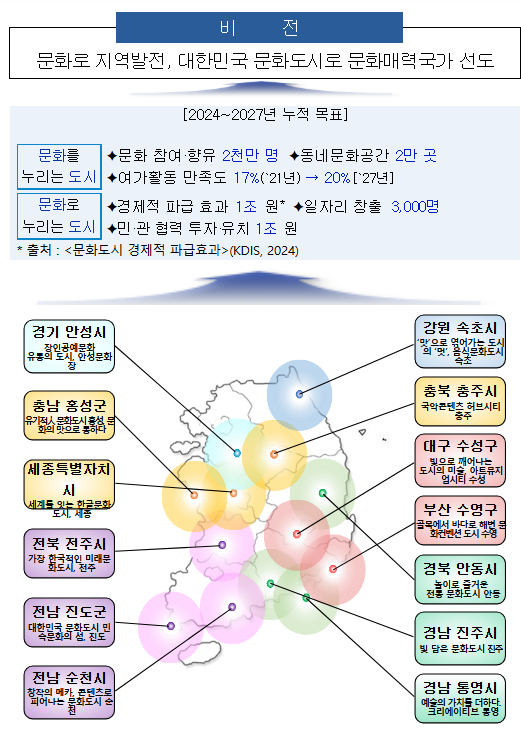 문화의 힘으로 도시 전체 바꾸는 ‘대한민국 문화도시’ 13곳 최종 지정 문화의 힘으로 도시 전체 바꾸는 ‘대한민국 문화도시’ 13곳 최종 지정