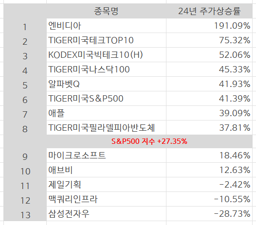 24년 나의 투자 성적 어떤가 정리해보니 24년 나의 투자 성적 어떤가 정리해보니