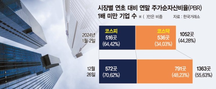 ‘밸류업’도 소용없네… ‘PBR 1배 미만’ 상장사 절반 넘었다 ‘밸류업’도 소용없네… ‘PBR 1배 미만’ 상장사 절반 넘었다