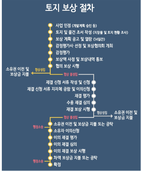  청주토지보상-비교표준지의 중요성!