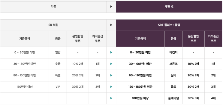  SR, 내년부터 회원제도 5등급 세분화, 회원 혜택 강화 [한국철도일보]