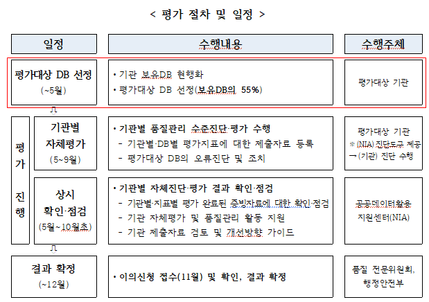  품질관리 수준평가 관리절차 준수 지표 대응 방안
