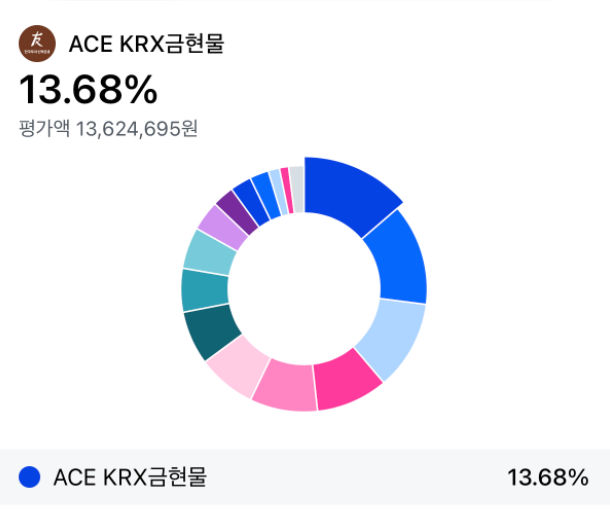  [2024년 주식 결산] 비중 TOP 1 - ACE KRX 금현물 ETF