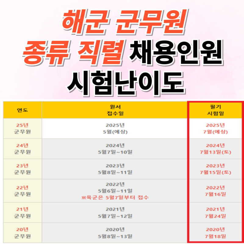 해군 군무원 종류 직렬 채용인원 시험난이도는?