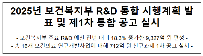 2025년 보건복지부 R&D 통합 시행계획 발표 및 제1차 통합 공고 실시 2025년 보건복지부 R&D 통합 시행계획 발표 및 제1차 통합 공고 실시