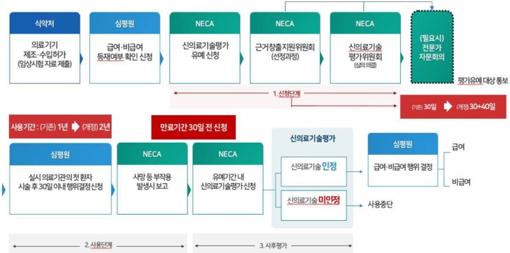  신의료기술평가 유예 제도