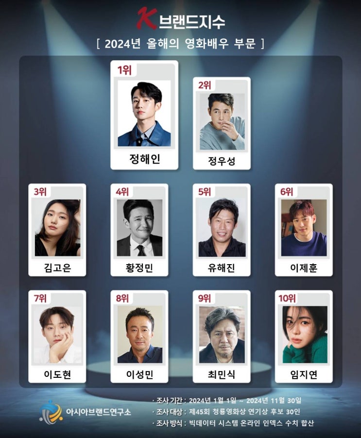 K-브랜드지수, 영예의 1위에 정해인 등극