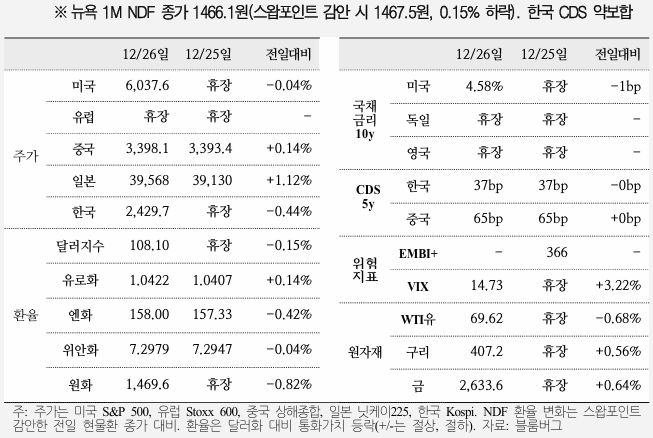  국제금융속보 12.27_국제금융센터