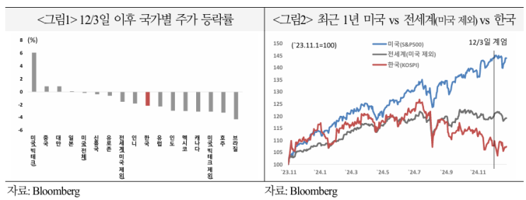  계엄 사태 이후 국내 주식시장 및 외국인 자금유출입 동향