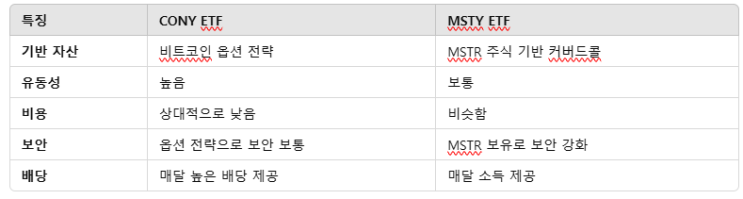  높은 배당률 CONY ETF와 MSTY ETF: 비트코인 ETF 투자 가이드