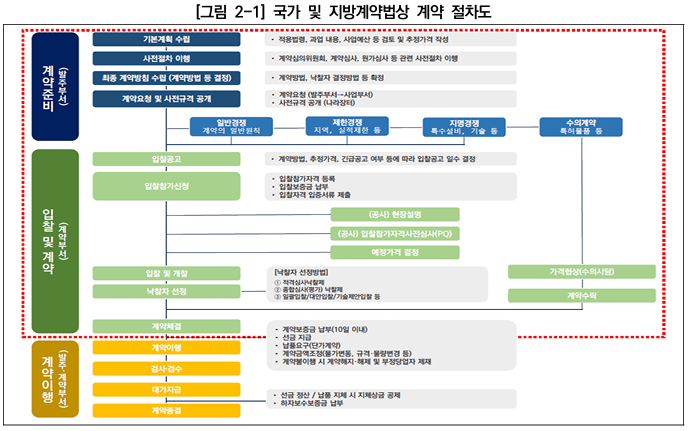  국가 및 지방계약법상 공사비 관련 이의신청제도 입법 개선 방안 연구 2