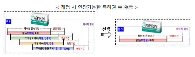 특허기술 해외유출 막고, 국민의 의약품 선택권 확대 특허법·실용신안법 개정안 국회 통과 특허기술 해외유출 막고, 국민의 의약품 선택권 확대 특허법·실용신안법 개정안 국회 통과