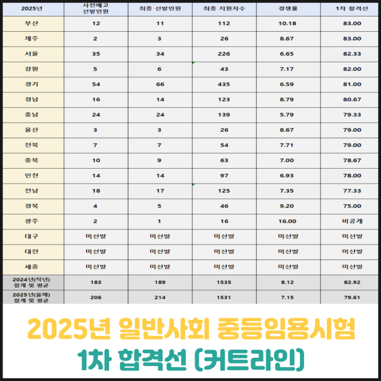 2025년 일반사회 중등임용시험 1차 합격선(커트라인) 2025년 일반사회 중등임용시험 1차 합격선(커트라인)