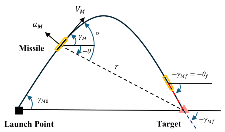  미사일 유도 법칙 - 4(충돌각 제어, 시야각 제한), Missile Guidance Law - 4(Impact angle control, look angle constraint)
