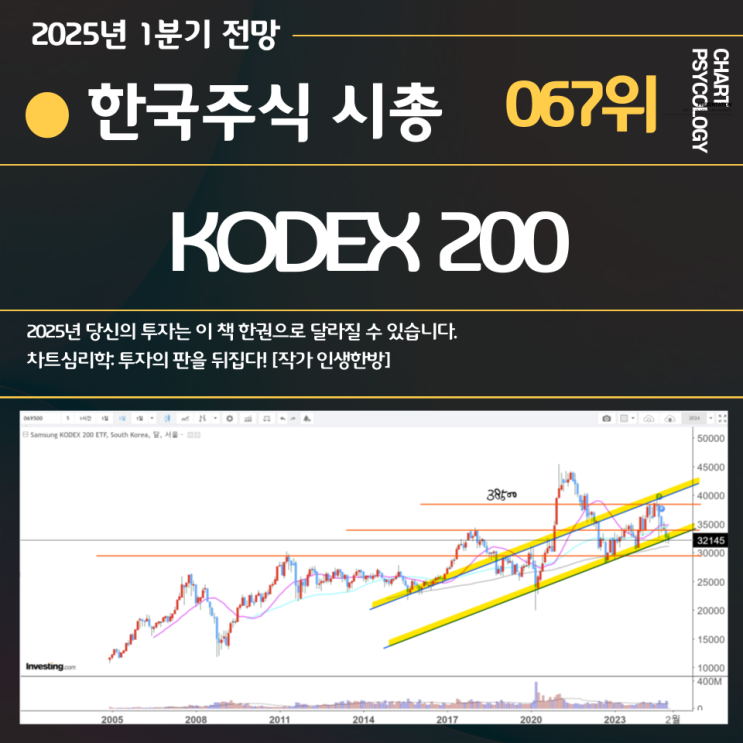  한국주식 67위 KODEX 200 주가 전망:  이제 상승할때! 근데 왜 막어? 2025년 1분기