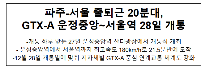파주-서울 출퇴근 20분대, GTX-A 운정중앙~서울역 28일 개통 파주-서울 출퇴근 20분대, GTX-A 운정중앙~서울역 28일 개통