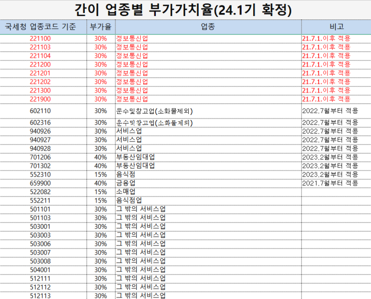  간이과세자 부가가치세 부가세 기한후신고 방법