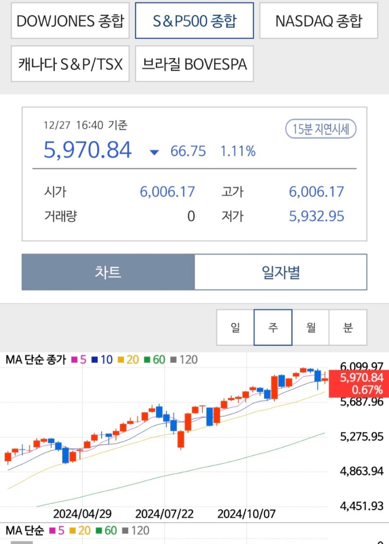 세계 시총 순위 & Top20 뉴스 (24년 12월 28일 12월 4주차) 신타랠리가 애매한 12월 마지막 주 차익실현으로 아쉬운  마무리 (87번째 Letter) : 네이버 블로그
