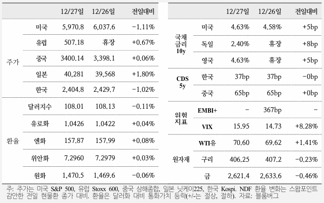  국제금융속보 12.28_국제금융센터