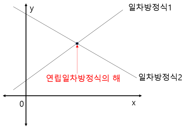  (중학교 2학년 수학) 변화와 관계: 연립일차방정식, 일차함수와 그 그래프, 일차함수와 일차방정식의 관계
