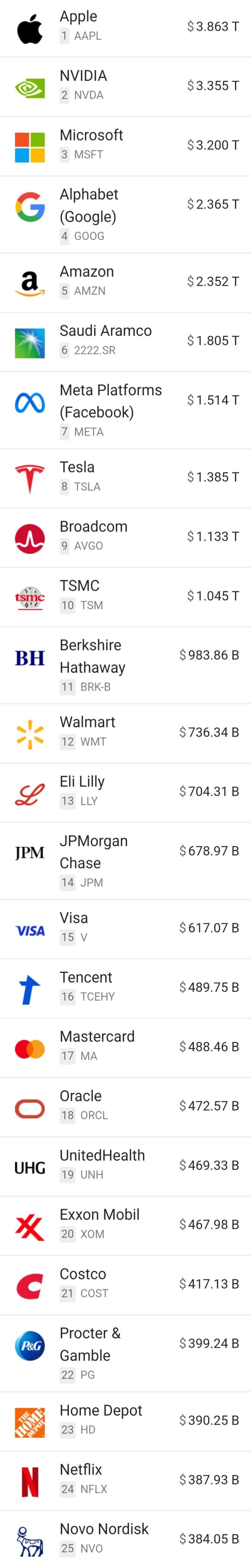 세계 시총 순위 & Top20 뉴스 (24년 12월 28일 12월 4주차) 신타랠리가 애매한 12월 마지막 주 차익실현으로 아쉬운  마무리 (87번째 Letter) : 네이버 블로그