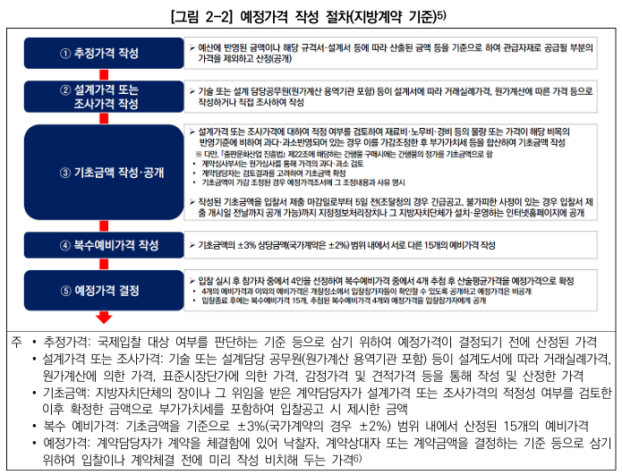  국가 및 지방계약법상 공사비 관련 이의신청제도 입법 개선 방안 연구 3