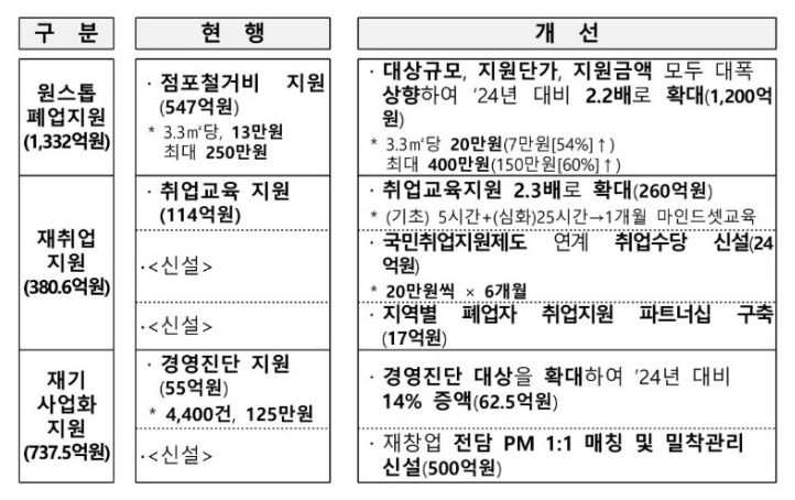 내년 소상공인 지원사업 통합 공고…8170억 원 규모 내년 소상공인 지원사업 통합 공고…8170억 원 규모