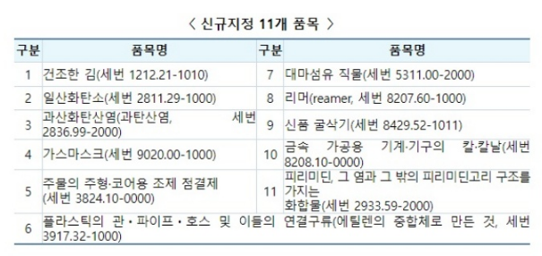 내년 수출 중기 관세환급 혜택 확대…간이정액환급 대상 32개 추가 내년 수출 중기 관세환급 혜택 확대…간이정액환급 대상 32개 추가