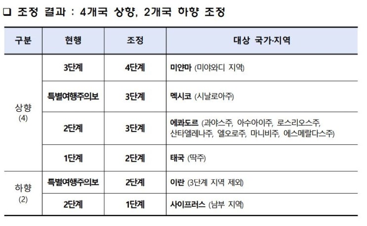 '취업 사기' 미얀마 미야와디, 여행금지 지역 지정