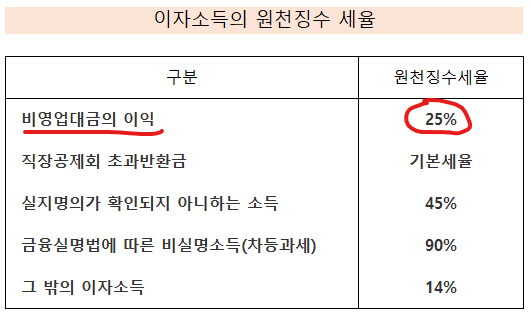비영업대금의 이익, 사채이자의 이자소득세 27.5%(가족간 차용 원천징수 세율, 금융소득종합....