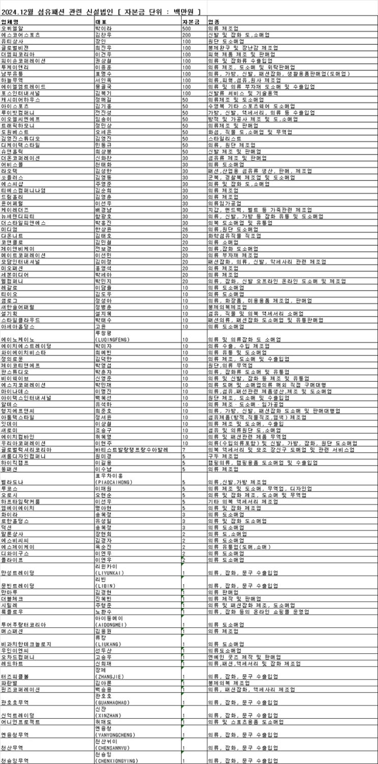  피플게이트 : 섬유 • 패션업 신설법인 12월 한달간 102개사 설립