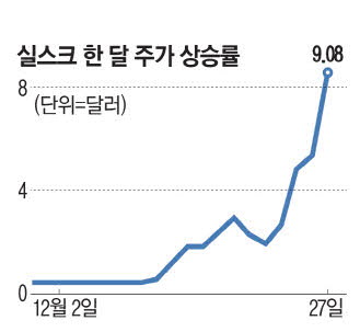 상폐 경고 받았던 양자컴株 실스크 한달새 2100% 폭등 상폐 경고 받았던 양자컴株 실스크 한달새 2100% 폭등