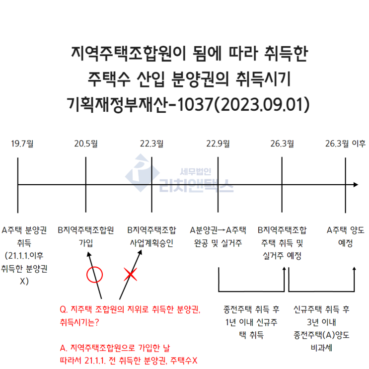 [양도세] 지역주택조합원이 취득한 분양권의 취득시기