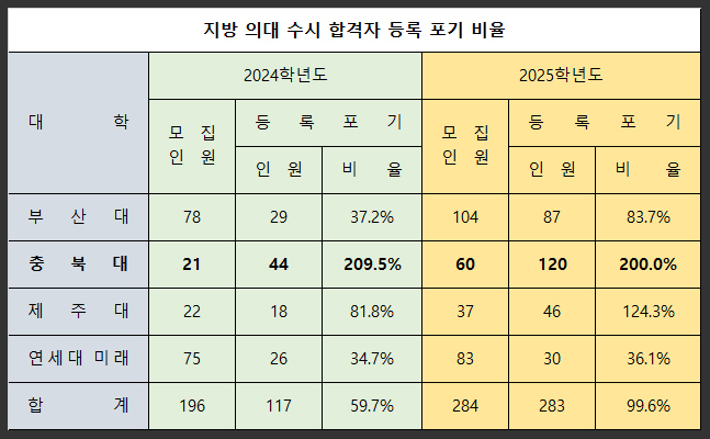  지방 의대 수시 합격자 등록 포기 부산대 충북대 제주대 지역인재전형 정시이월
