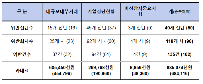 2024년 공시대상기업집단 공시이행 점검결과 공개 2024년 공시대상기업집단 공시이행 점검결과 공개