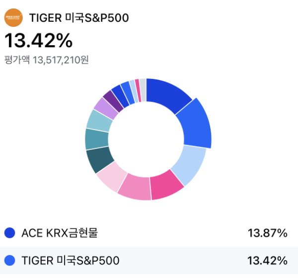  [2024년 주식 결산] 비중 TOP 2 - TIGER S&P500 ETF