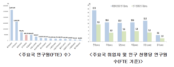 우리나라 `23년 연구개발 투자(정부+민간)는 총 119조원 우리나라 `23년 연구개발 투자(정부+민간)는 총 119조원