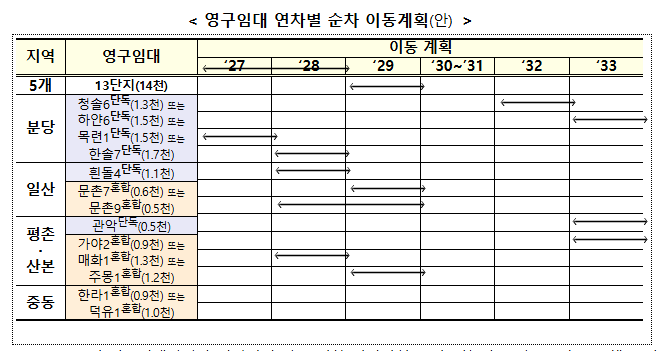 1기 신도시 영구임대 재건축 본격 착수 1기 신도시 영구임대 재건축 본격 착수