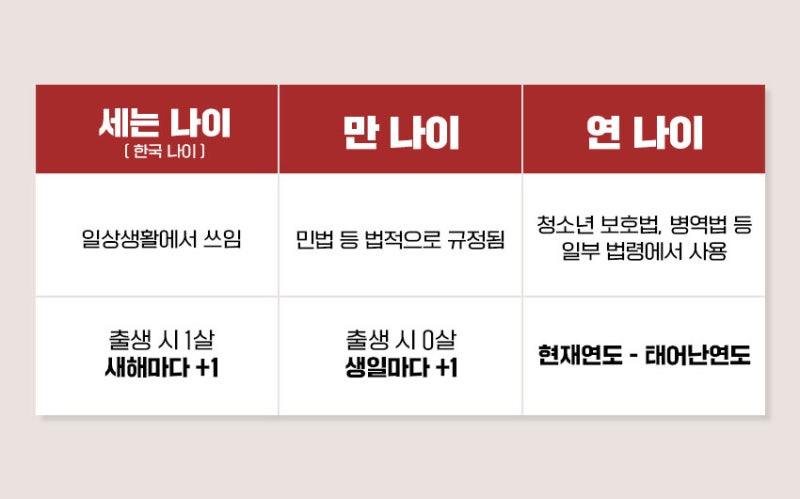 연나이로 통일해야된다. 만나이,세는 나이, 윤석열 나이