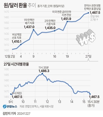 '퍼펙트스톰' 고환율·고금리·내수침체·정치불확실성...韓경제 어디로 '퍼펙트스톰' 고환율·고금리·내수침체·정치불확실성...韓경제 어디로