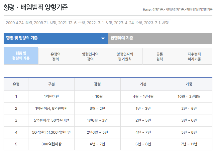  [업무상횡령죄] 고소 및 피소시 대응방안