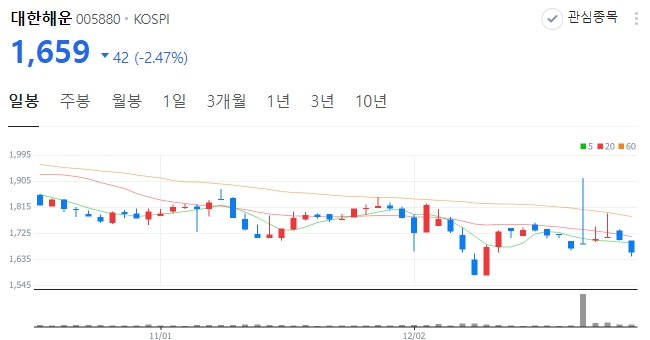  대한해운 주식: 지금이 매수의 기회일까?