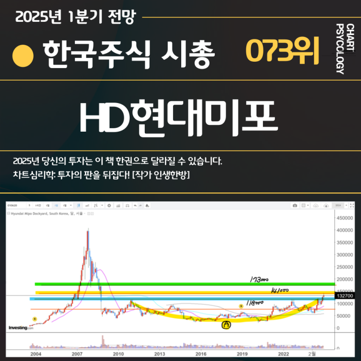  한국주식 73위 HD현대미포 주가 전망: 꼭 돌파해야할 고점은? 2025년 1분기