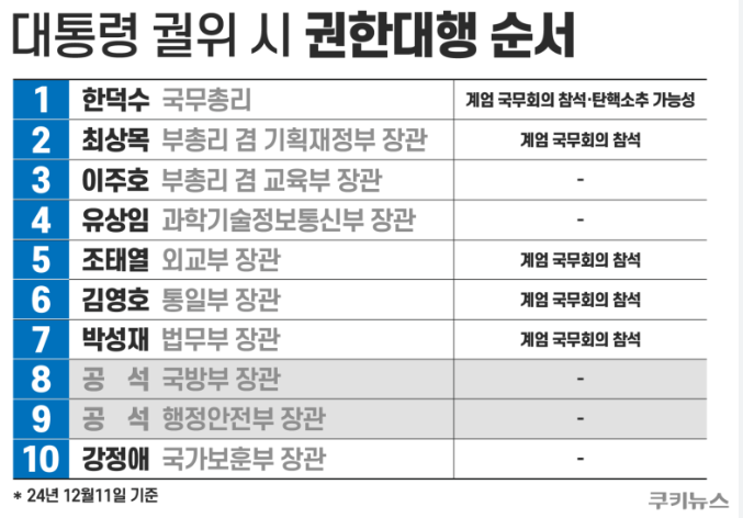  대통령 권한 대행 순서 - 19순번 v0.4