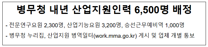 병무청, 내년 산업지원인력 6,500명 배정 병무청, 내년 산업지원인력 6,500명 배정