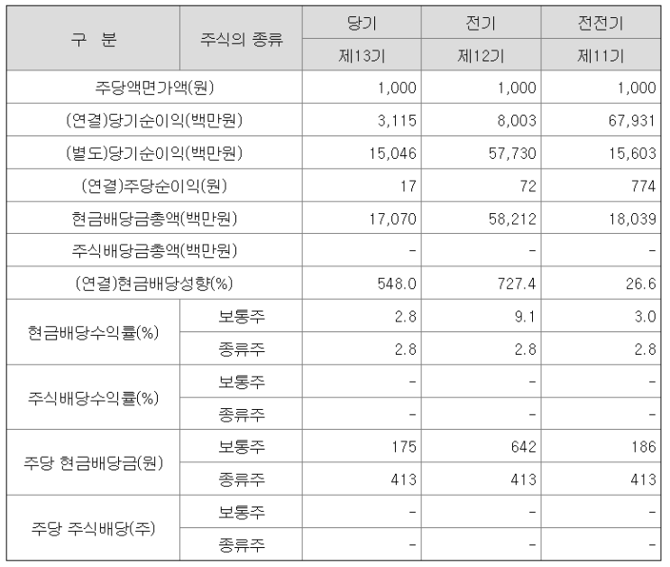  국내배당주 신한알파리츠 배당일 분배금 입금