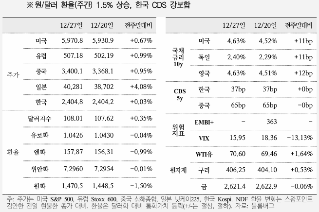  국제금융속보 12.30_국제금융센터