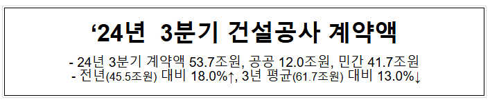 ‘24년 3분기 건설공사 계약액 ‘24년 3분기 건설공사 계약액
